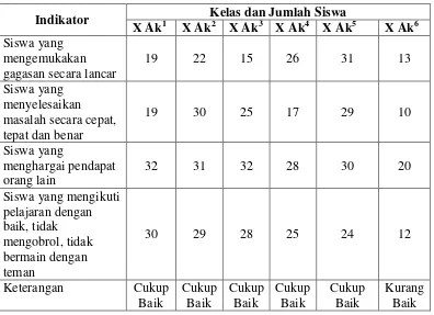 Tabel 1.1 Hasil Observasi Keterampilan Menyusun Laporan Keuangan Kelas X Akuntansi SMK Negeri 4 Bandar Lampung 