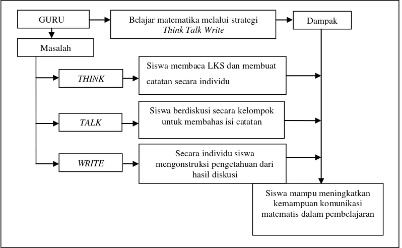 Gambar 2.1  Desain Model Pembelajaran Koperatif tipe TTW 