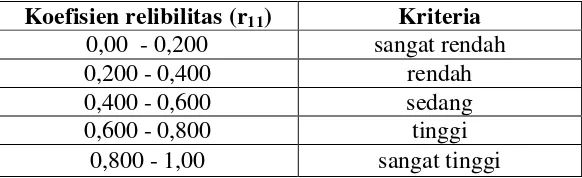 Tabel 3.4  Kriteria Reliabilitas 