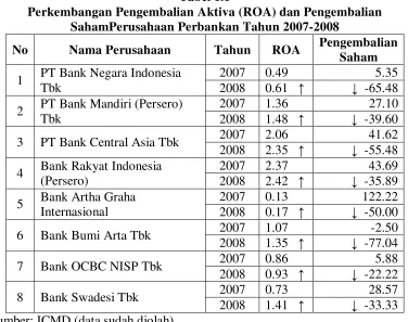Tabel 1.1 Perkembangan Pengembalian Aktiva (ROA) dan Pengembalian 