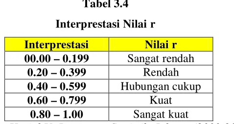Tabel 3.4 Interprestasi Nilai r 