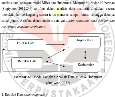 Gambar 3.1  Model Langkah Analisis Data Miles & Huberman 