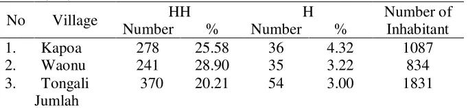 Table 10.Number of inhabitant, head of household (HH), and Fisheries Household (FH)  