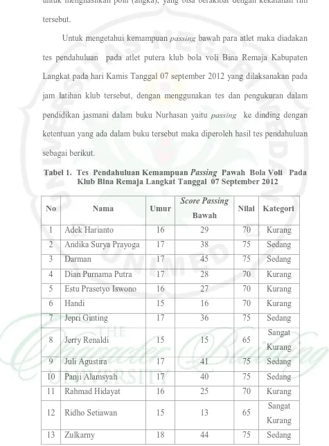 Tabel 1.  Tes  Pendahuluan Kemampuan Passing  Pawah  Bola Voli   Pada     Klub Bina Remaja Langkat Tanggal  07 September 2012 