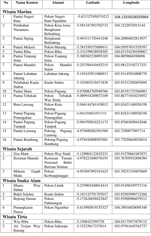 Tabel 2.2 Daftar Lokasi Pariwisata di Kabupaten Pesisir Barat