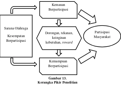 Gambar 13. Kerangka Pikir Penelitian 