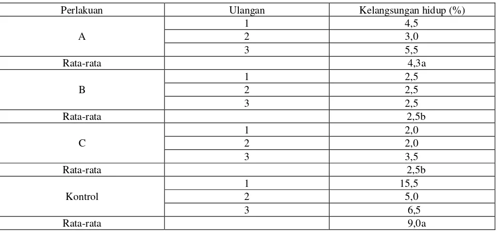 Tabel 3.  Kelangsungan hidup larva ikan betutu (Oxyeleotris marniorata, Blkr.) selama seinbilan hari (%)