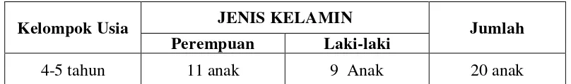 Tabel 1.  Data Populasi Anak  di TK Fauzan Akbar Lampung Timur 