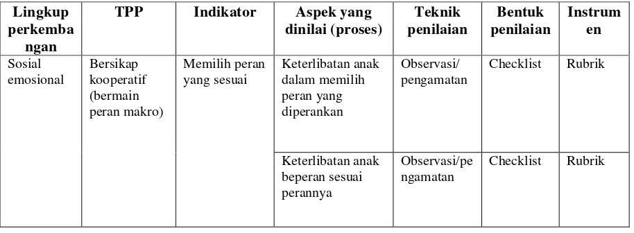 Tabel 2. Kisi-kisi Penilaian Proses  