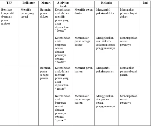 Tabel 4.  Blueprint Rubrik Penilaian Proses Aktivitas Bermain Peran Makro (dokter dan pasien) 
