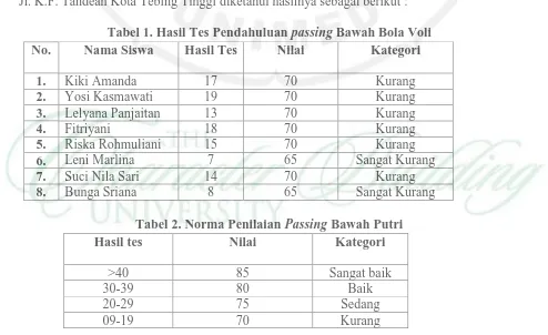Tabel 1. Hasil Tes Pendahuluan passing Nama Siswa  Bawah Bola Voli Hasil Tes Nilai  Kategori  