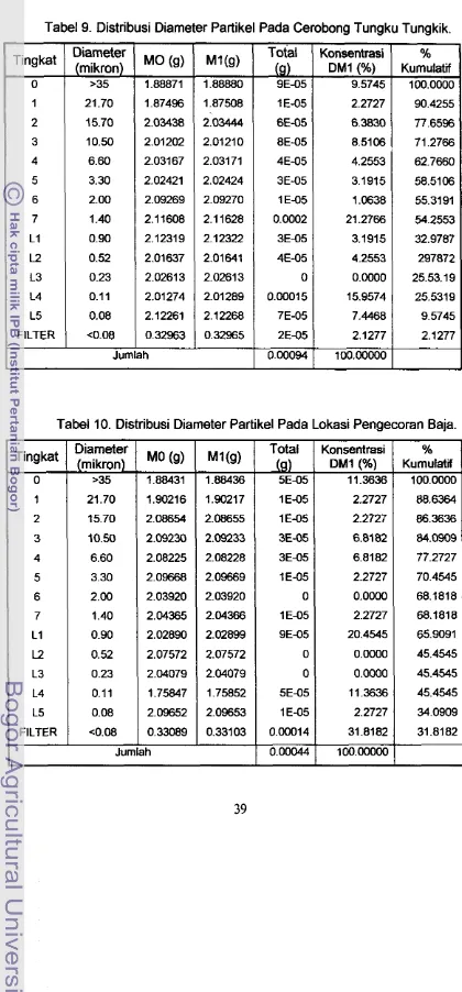 Tabel 9. Distribusi Diameter Partikel Pada Cerobong Tungku Tungkik. 