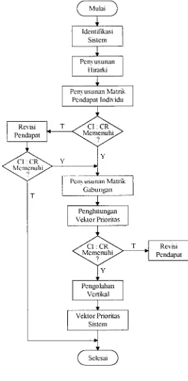 Gambar 1. Diagram Alir Arzalitical Hierarchy Process (Fewidarto, 199 1) 