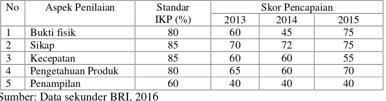 Tabel 1.3Hasil IKP Bank BRI Cabang Teluk Betung