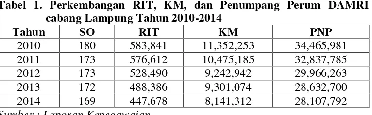 Tabel 1. Perkembangan RIT, KM, dan Penumpang Perum DAMRI