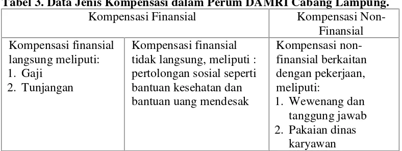 Tabel 3. Data Jenis Kompensasi dalam Perum DAMRI Cabang Lampung.