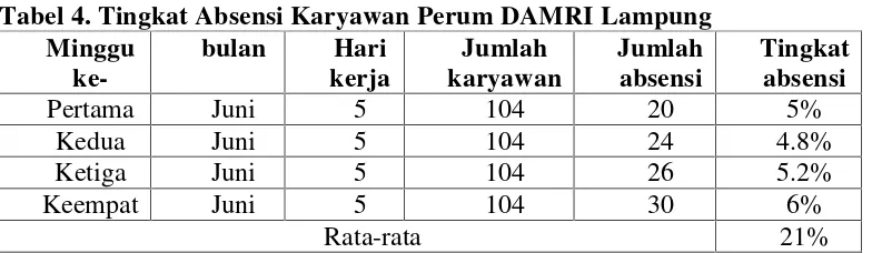 Tabel 4. Tingkat Absensi Karyawan Perum DAMRI Lampung