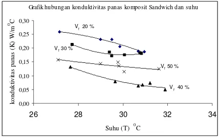 Grafik hubungan konduktivitas panas komposit Sandwich dan suhu