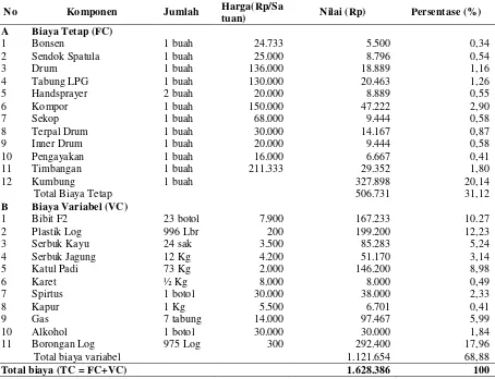 Tabel 1. Rata rata Penggunaan Biaya Usahatani Jamur Tiram, selama satu periode (5 bulan) dengan luas kumbung 19 m2 Kapasitas 975 Baglog, Tahun 2015 