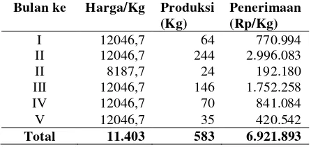 Tabel 2. Rata - Rata Harga, Produksi dan Penerimaan Usahatani Jamur Tiram Selama Satu Periode (5 bulan), Tahun 2015