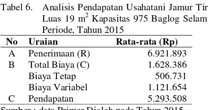 Tabel 6. Analisis Pendapatan Usahatani Jamur Tiram 