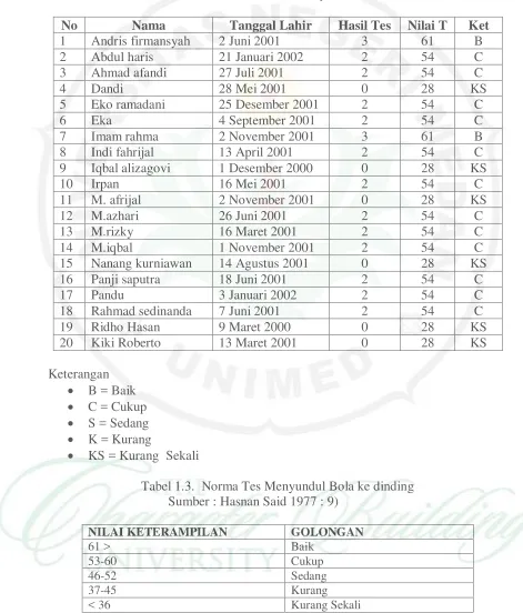 Tabel 1.2. Tes Pendahuluan Atlet SSB Surya Putra Usia 12-13 Tahun 