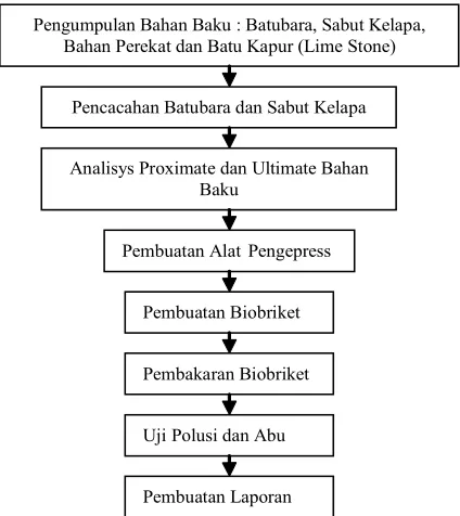 Gambar 1. Flowchart Penelitian