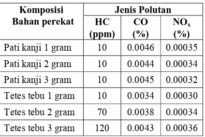 Tabel 2. Hasil Polutan Biobbriket