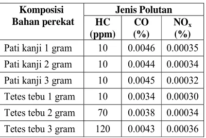 Tabel 2. Hasil Polutan Biobbriket