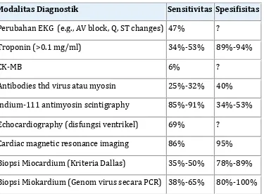 TABEL 2 -- Perbandingan Efikasi berbagai Modalitas Diagnostik untuk Miokarditis10