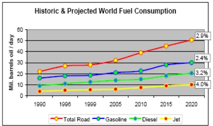 Figure 1: Historic & Projected World Fuel