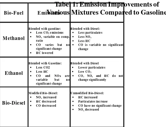 Tabel 1: Emission Improvements of 