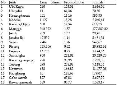 Tabel. 1.  Produktivitas tanaman pangan yang diusahakan di Indramayu 