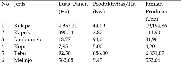 Tabel  2.  Produktivitas tanaman perkebunan Kabupaten Indramayu 