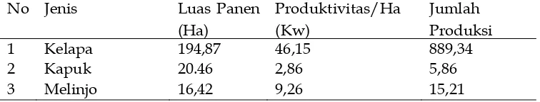 Tabel 3. Produktivitas tanaman pangan yang diusahakan di Indramayu 