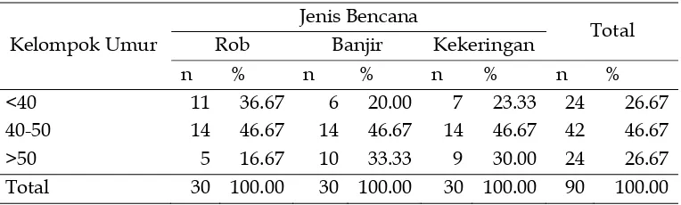 Tabel  5.  Sebaran Contoh Menurut Umur 