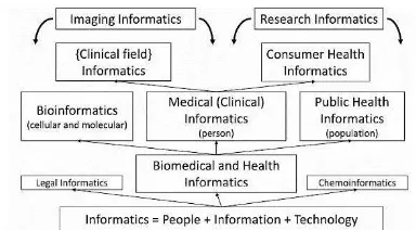 Figure 1: Taxonomy of biomedical and health infor- matics field (Hersh 2009). 