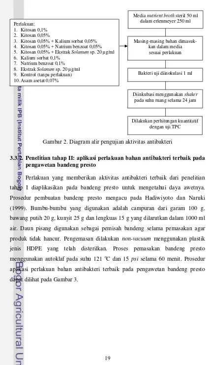 Gambar 2. Diagram alir pengujian aktivitas antibakteri 