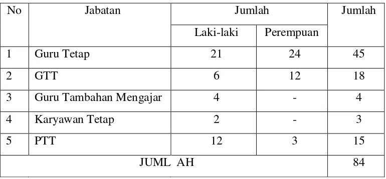 Tabel 2. Jumlah Guru dan Karyawan   