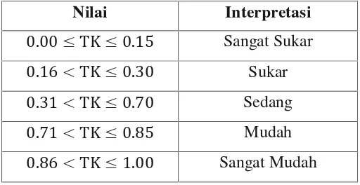 Tabel 3.5 Interpretasi Nilai Tingkat Kesukaran