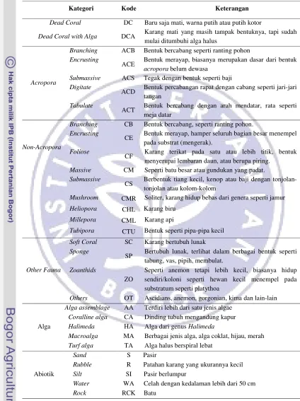 Tabel 3 Daftar penggolongan komponen dasar penyusun komunitas karang  berdasarkan lifeform karang dan kodenya (English et al