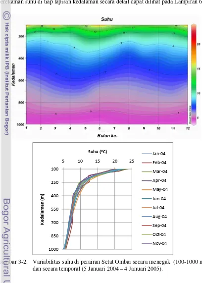 Gambar 3-2. Variabilitas suhu di perairan Selat Ombai secara menegak  (100-1000 m)  