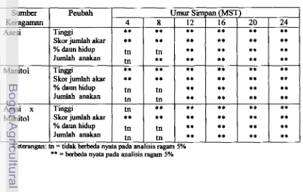 Tabel 3. Rmgkasan adsis ragam pengaruh asesi dan konsentrasi manitol terhadap 