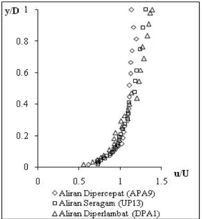 Tabel 1. Variabel pengukuran dan hitungan aliran seragam dengan sedimen suspensi