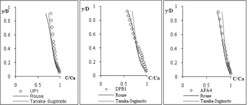 Gambar 6. Distribusi konsentrasi sedimen suspensi hasil pengukuran dibandingkandengan persamaan Rouse dan persamaan Tanaka-Sugimoto, untuk aliranseragam, aliran diperlambat dan aliran dipercepat.