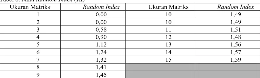 Tabel 8. Nilai Random Index (RI)Ukuran MatriksRandom Index