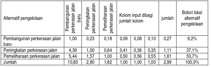 Tabel 2. Matrik perbandingan tingkat kepentingan antar kriteria dan bobot lokal kriteria terhadap faktorSumber Daya Manusia (SDM)