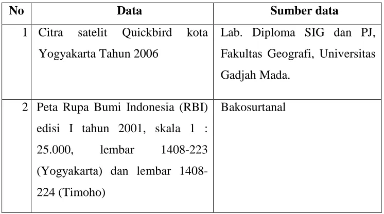 Tabel  1.10 Data dan Sumber data Penelitian 