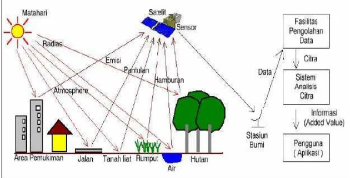 Gambar 1.1  Sistem Penginderaan Jauh (Purwadhi, 2001)  