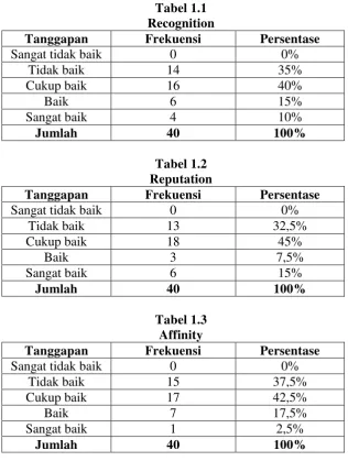 Tabel 1.1 Recognition 